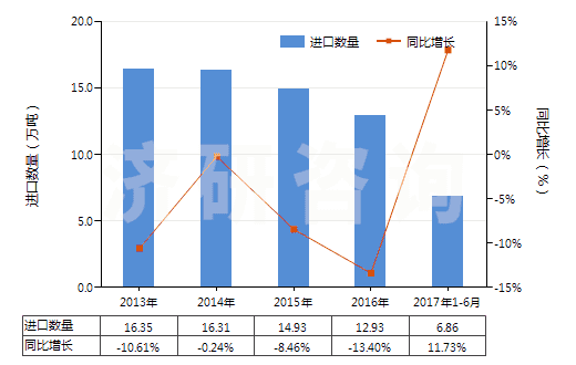 2013-2017年6月中國(guó)其他乙烯聚合物非泡沫塑料板、片、膜、箔等(HS39201090)進(jìn)口量及增速統(tǒng)計(jì)